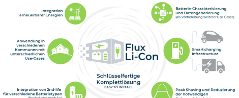 Neues AEE-Projekt: Energiespeicher aus Second-Life-Batterien wird in  Kommunen erprobt WID - Windindustrie in Deutschland